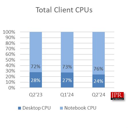 JPR 机构:2024Q2 客户端 CPU 出货量环比下降 5%,同比增长 10.7%