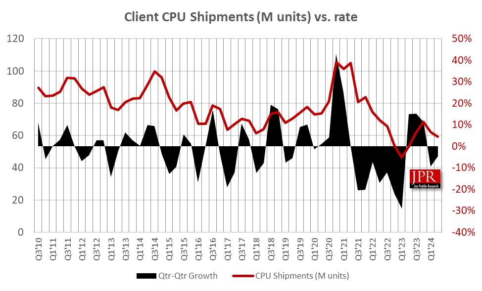 JPR 机构:2024Q2 客户端 CPU 出货量环比下降 5%,同比增长 10.7%