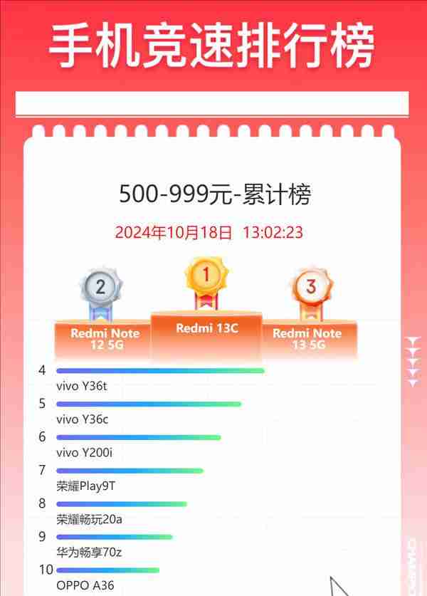 双 11 百元机销量榜单出炉:Redmi 霸榜前三 vivo 荣耀亮眼