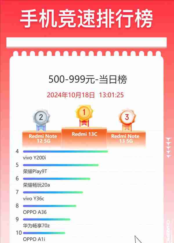 双 11 百元机销量榜单出炉:Redmi 霸榜前三 vivo 荣耀亮眼