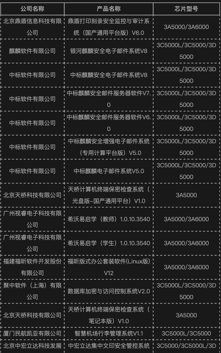 龙芯桌面 / 服务器平台 CPU 今年以来已适配 889 款产品,上月新增 109 款