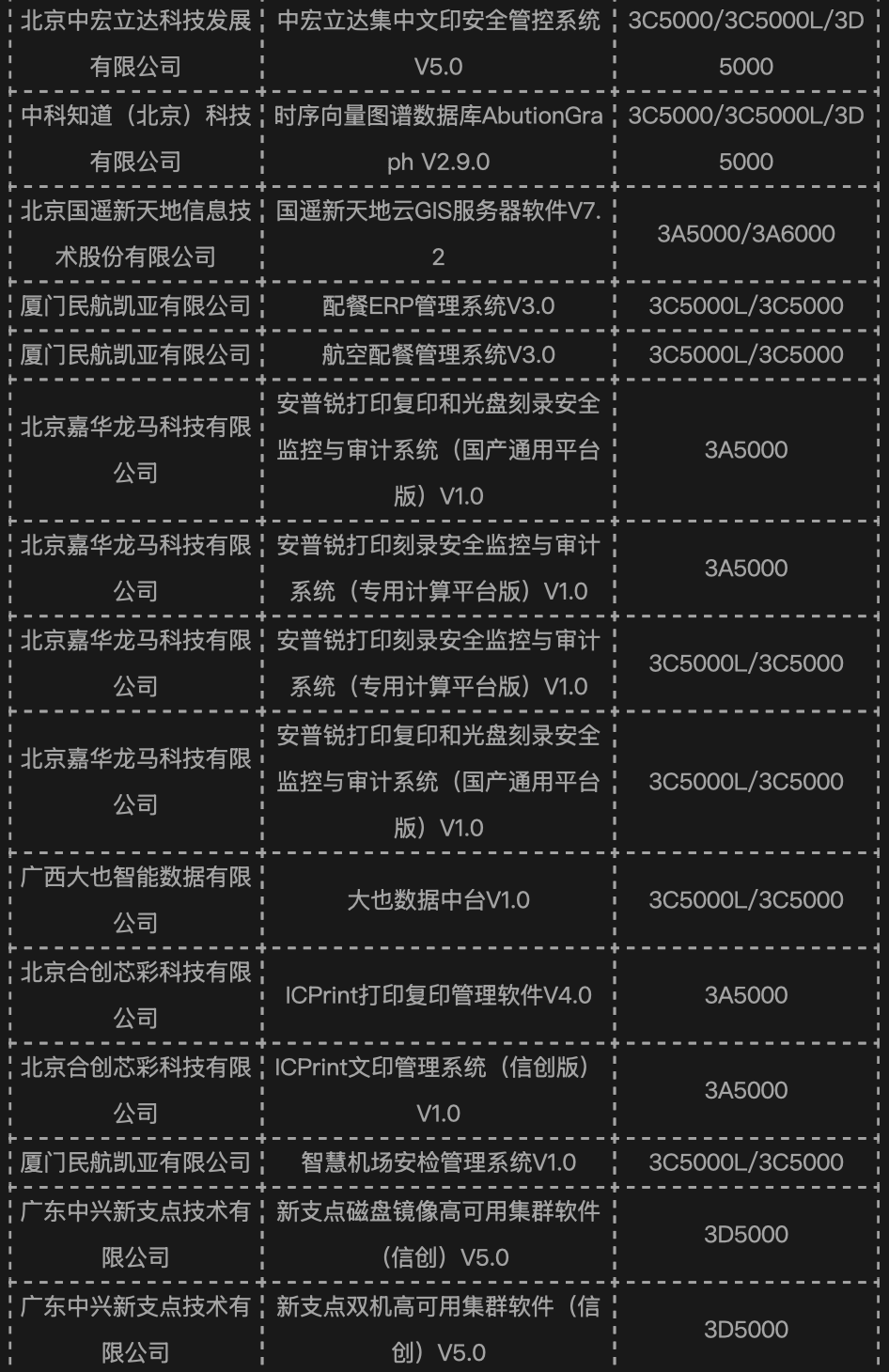 龙芯桌面 / 服务器平台 CPU 今年以来已适配 889 款产品,上月新增 109 款