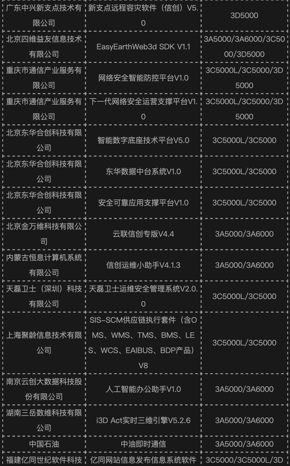 龙芯桌面 / 服务器平台 CPU 今年以来已适配 889 款产品,上月新增 109 款