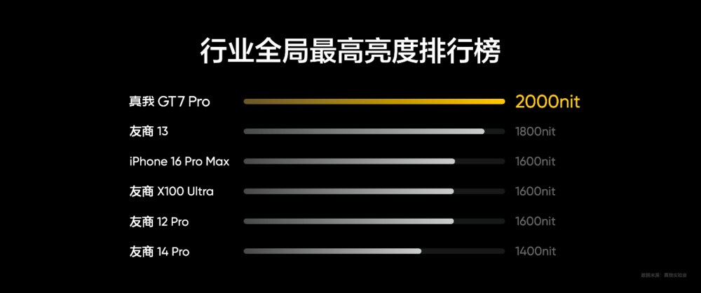 真我GT7 Pro全球首发Eco²苍穹屏,挑战万元以内最好的屏幕