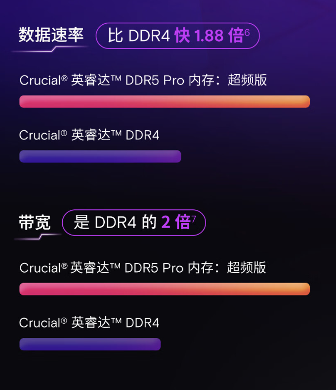 首发 849 元 → 今日 479 元:英睿达 Pro 系列 DDR5 6000 内存 32G 套装蹲点抢