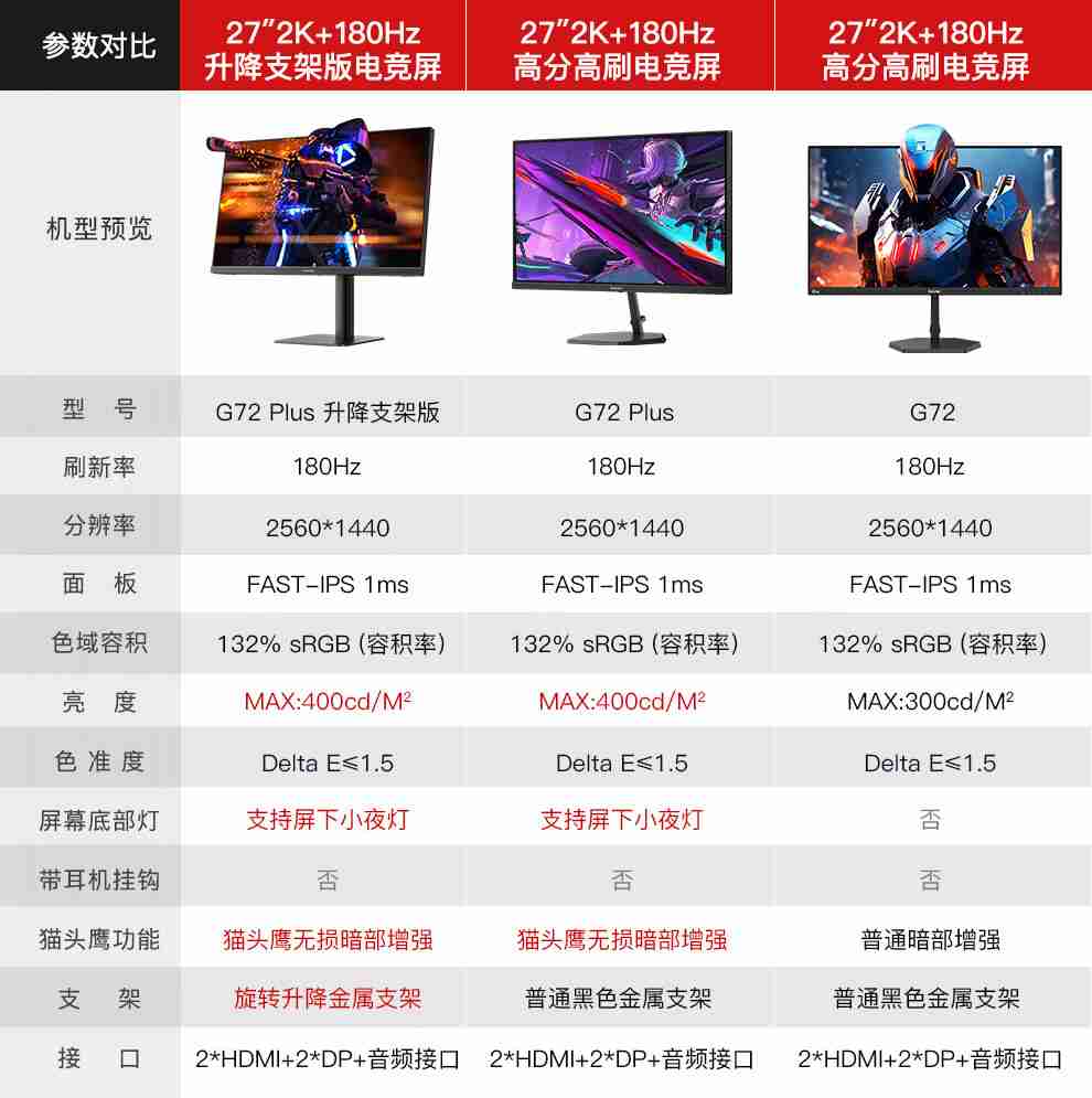 2K@180Hz + 132% sRGB:盛色 27 英寸显示器 G72 Plus 京东 614 元