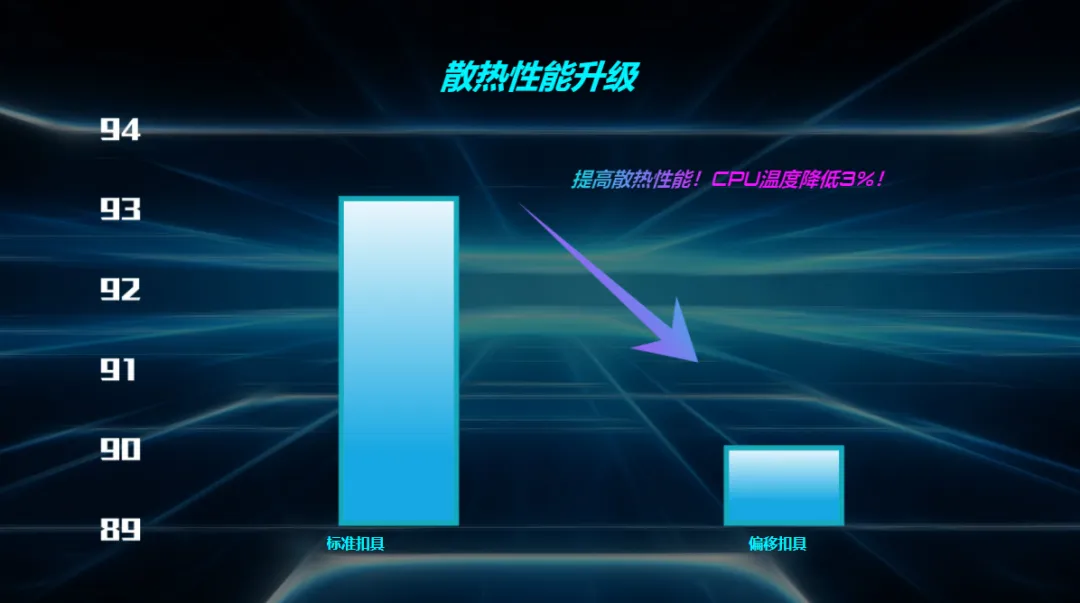 散热效率提高约 3%,微星为 MAG CORELIQUID I 系列水冷免费升级扣具