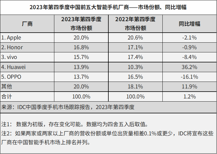 苹果请岳云鹏狂吹隐私，救不了iPhone在中国的销量