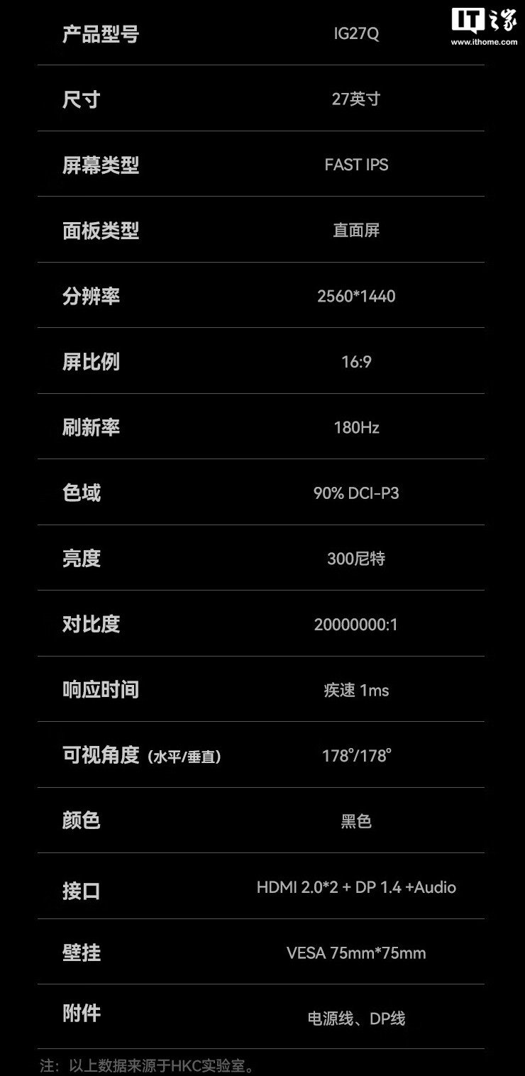 HKC 推出新款“IG27Q”27 英寸显示器:升级 2K 180Hz,779 元