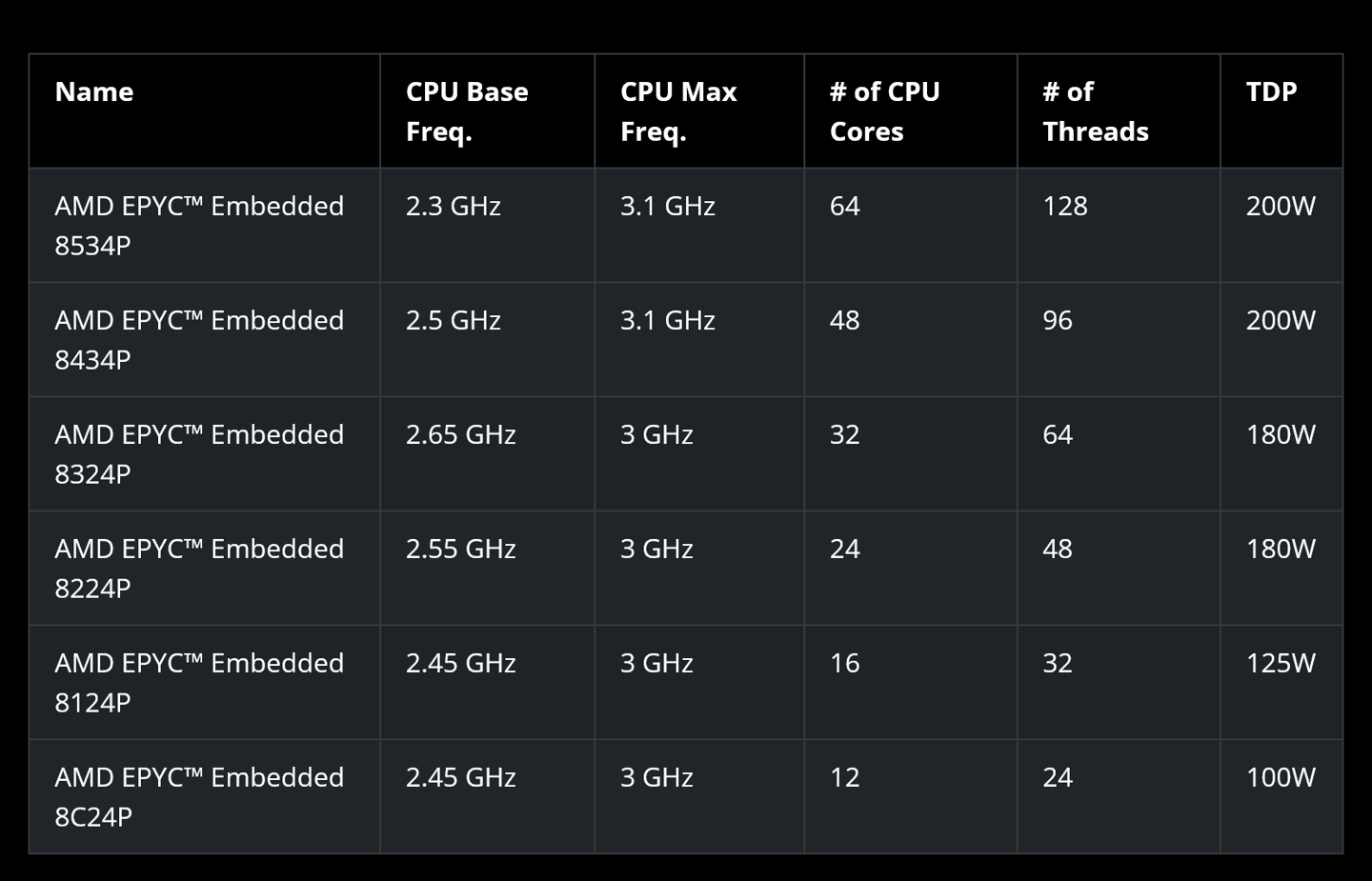 AMD 推出 EPYC Embedded 霄龙嵌入式 8004 系列处理器:Zen 4c 架构,最多 64 核
