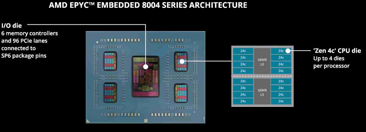 AMD 推出 EPYC Embedded 霄龙嵌入式 8004 系列处理器:Zen 4c 架构,最多 64 核