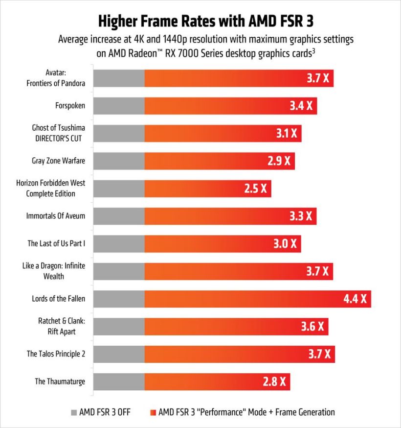 FSR 3.1 发布，AMD FSR 3 适配 60 款游戏：帧率平均提高 3.3 倍