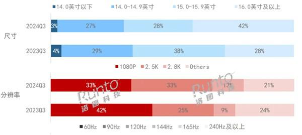  大屏笔记本竟是主流？更多人买 16 寸而不是 14 寸 