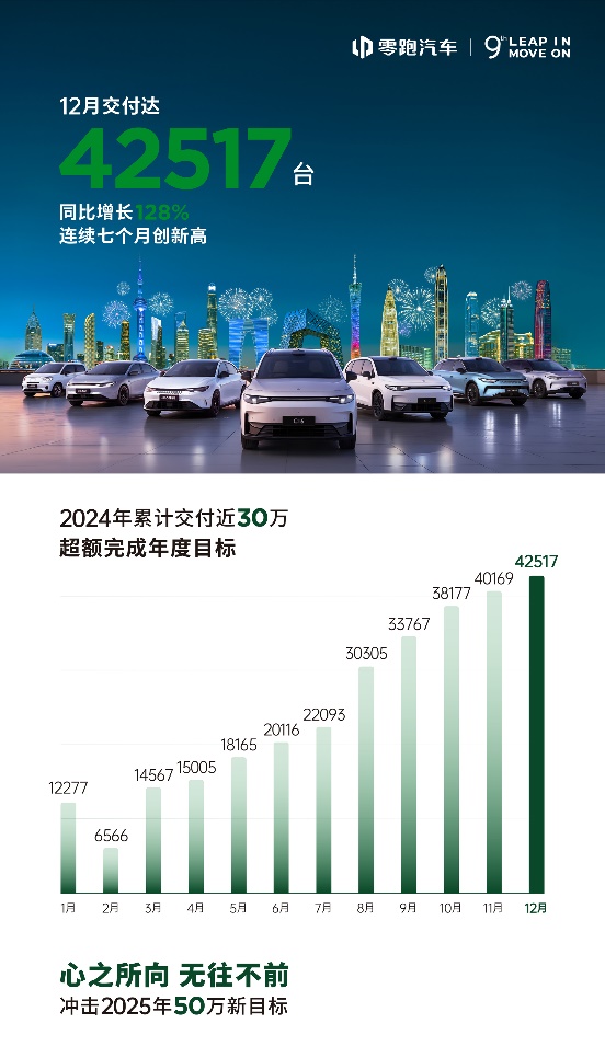 连续两个月超4万台，零跑12月交付达42517台