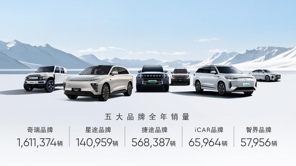 奇瑞2024年销量猛增至260.39万辆 同比38.4%