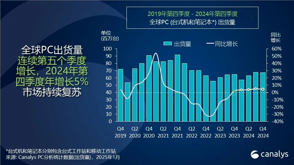 Canalys：2024年全球PC出货量增长3.8%