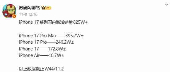 iPhone17 系列国内激活量破 825 万 本月将冲击千万大关 