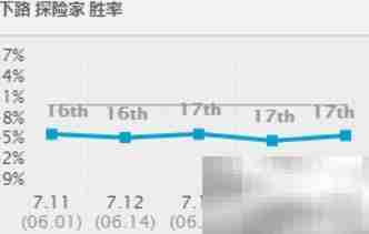 LOL7.15 EZ强势回归攻略