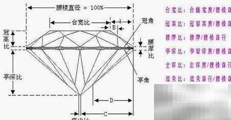 钻石切工参数详解与选择技巧
