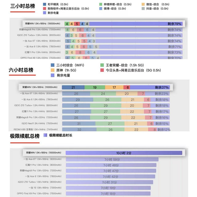 荣耀WIN官宣搭载10000mAh大电池，旗舰续航跨入“万级时代”