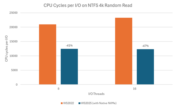 14年了！Windows Server 2025终于原生支持NVMe SSD