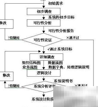 信息系统开发新方法有哪些