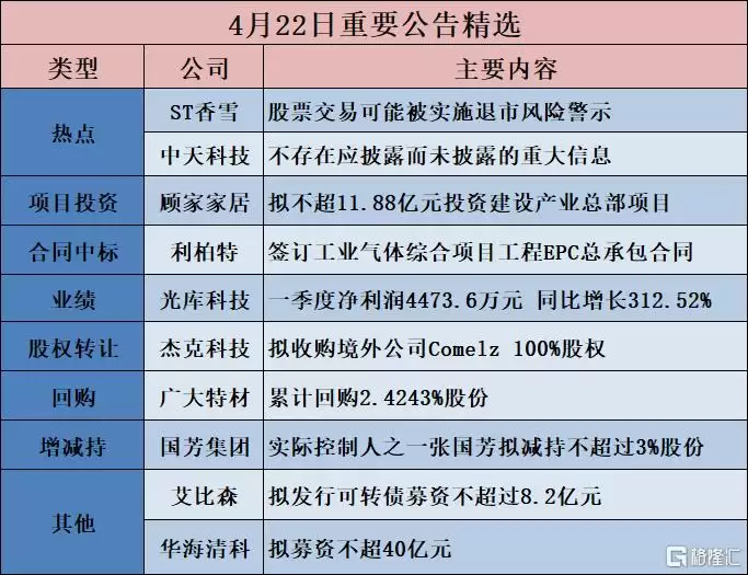 公告精选︱顾家家居:拟不超11.88亿元投资建设产业总部项目;沪电股份:一季度净利润12.42亿元 同比增长62.9%