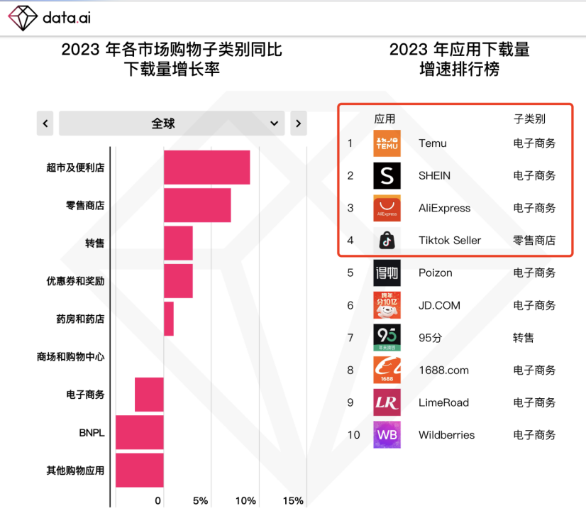 2023年全球购物类App下载增速排行榜出炉 中企占据前四位