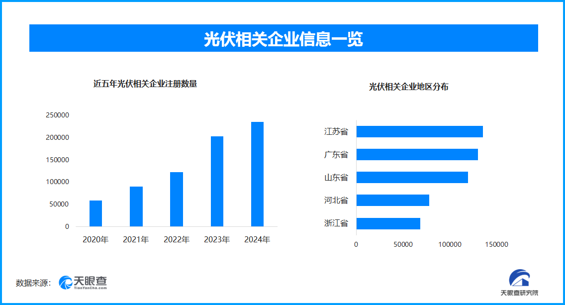 屋顶光伏将有效缓解城市热浪，现存光伏相关企业超116.7万家