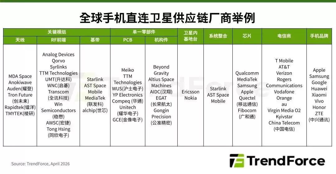 TrendForce集邦咨询:预估2026年全球手机直连卫星市场规模将年增49% 供应链迎来新机遇