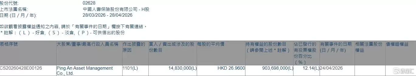 中国人寿(02628.HK)获平安资管增持1483万股
