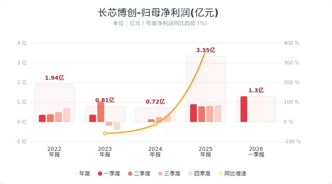 长芯博创:第一季度净利润同比增长45%
