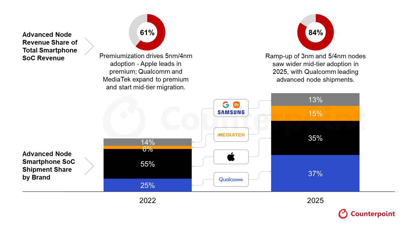 Counterpoint 数据:2025 年超半数智能手机 SoC 基于 5nm 及以下制程
