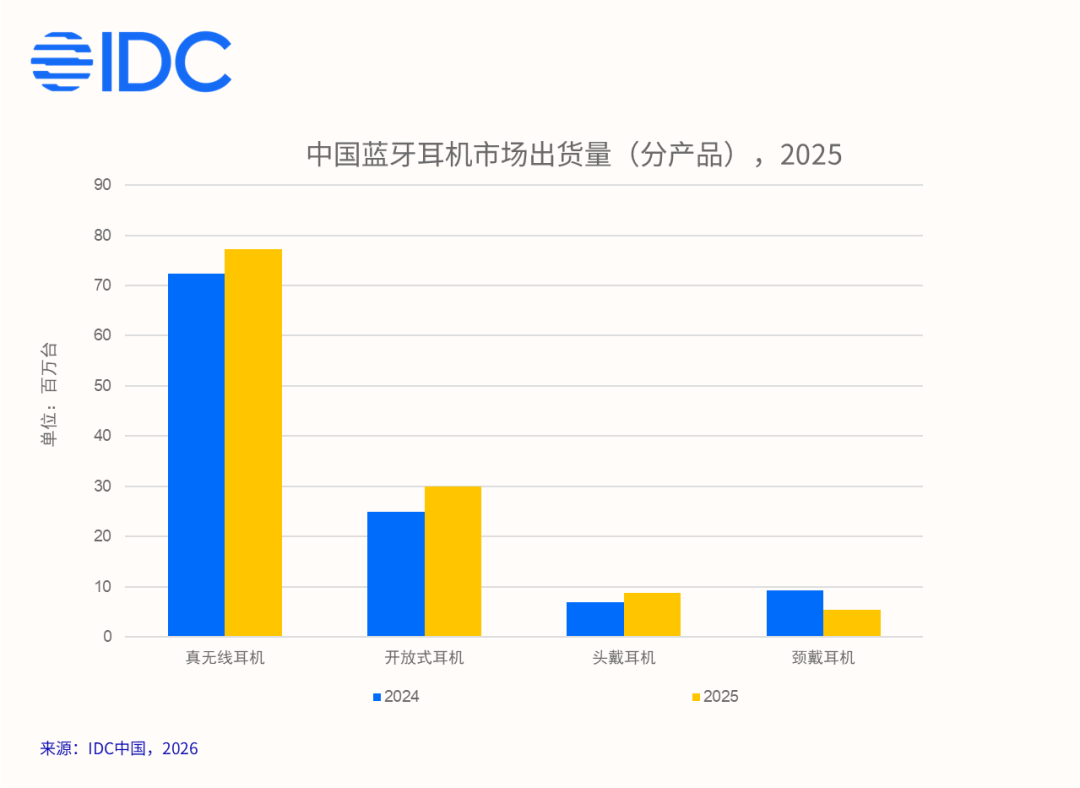 IDC:2025 年中国无线耳机出货 12137 万台同比增长 6.9%,小米、华为、漫步者前三