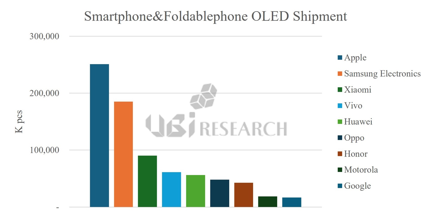 UBI Research 报告:苹果连续 5 年位居智能手机 OLED 面板采购量首位