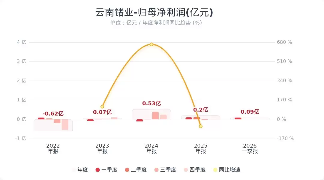 云南锗业:第一季度净利润同比下降10.71%