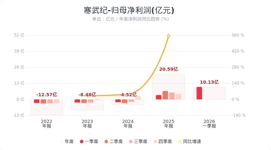 寒武纪:Q1净利10.13亿元,同比增长185.04%、环比增长122%