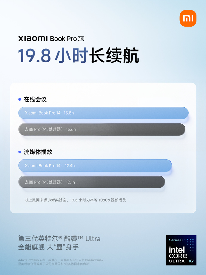 小米笔记本 Pro 14 搭载 72Wh 大电池:标配 100W 氮化镓适配器,续航可达 19.8 小时