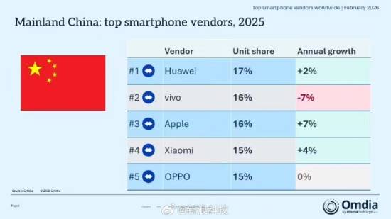 华为夺2025中国手机销量第一 苹果全球第一