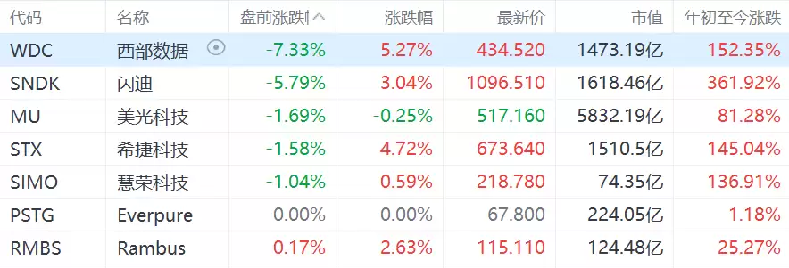 美股异动|芯片存储板块盘前普跌 西部数据跌超7%