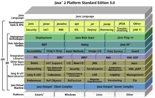 【Java编程基础】Chapter 1:认识Java