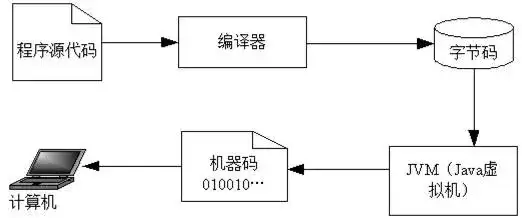 JAVA学习笔记——第一章 初始JAVA