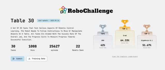 星动纪元拿下 RoboChallenge冠军!17项家务活斩获第一