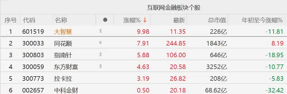 A股炒股软件股集体上涨，大智慧涨停，东方财富涨超4%