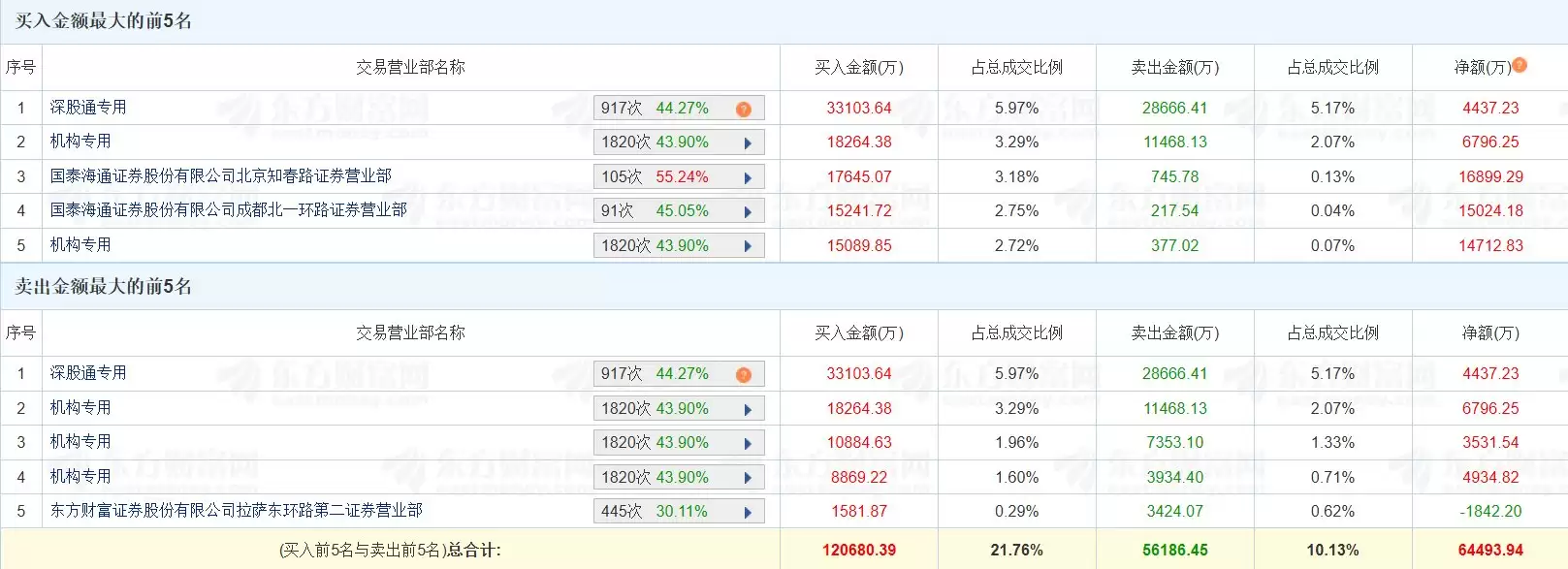 龙虎榜丨中钨高新涨停，四机构净买入3亿元，成都系净买入1.5亿元