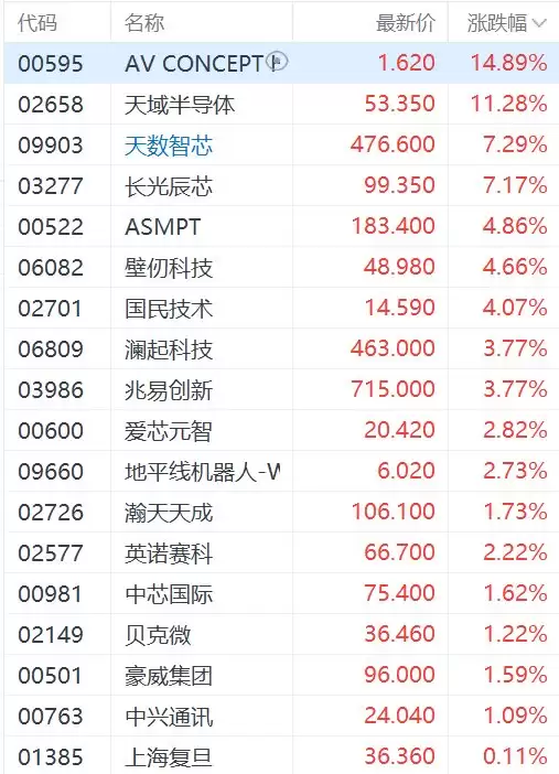 港股芯片股集体上涨,壁仞科技涨超4%,澜起科技、兆易创新涨超3%
