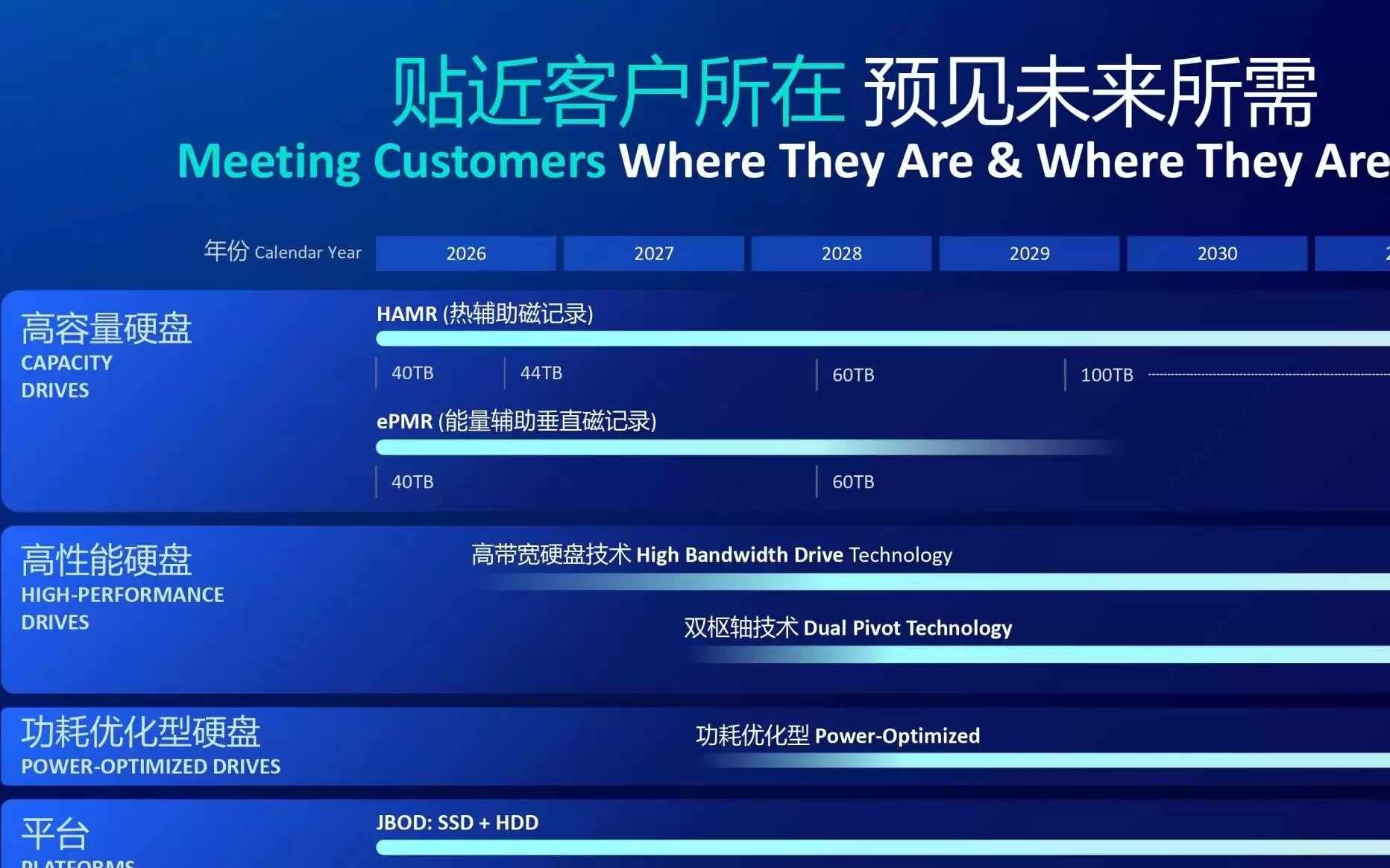 从“堆算力”到“拼存力”,西部数据展示五年产品路线图