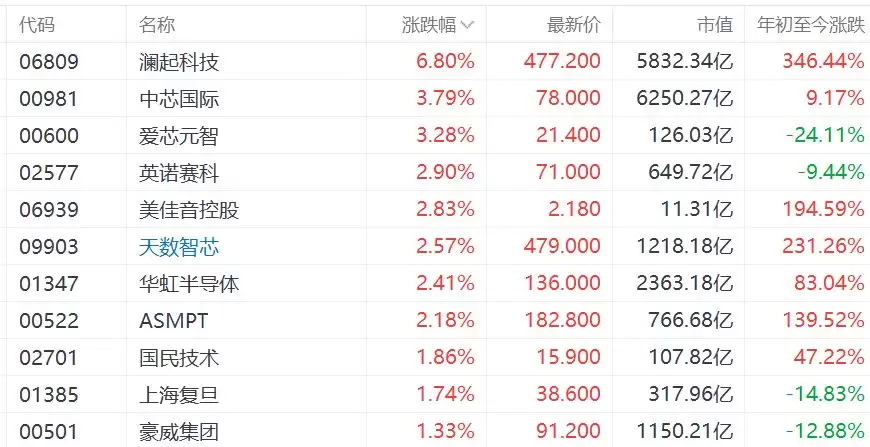 港股芯片股集体高开:澜起科技涨近7%,中芯国际涨超3%
