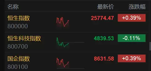港股午评:恒指涨0.39%,科技股转涨腾讯升近3%,内银股多数活跃
