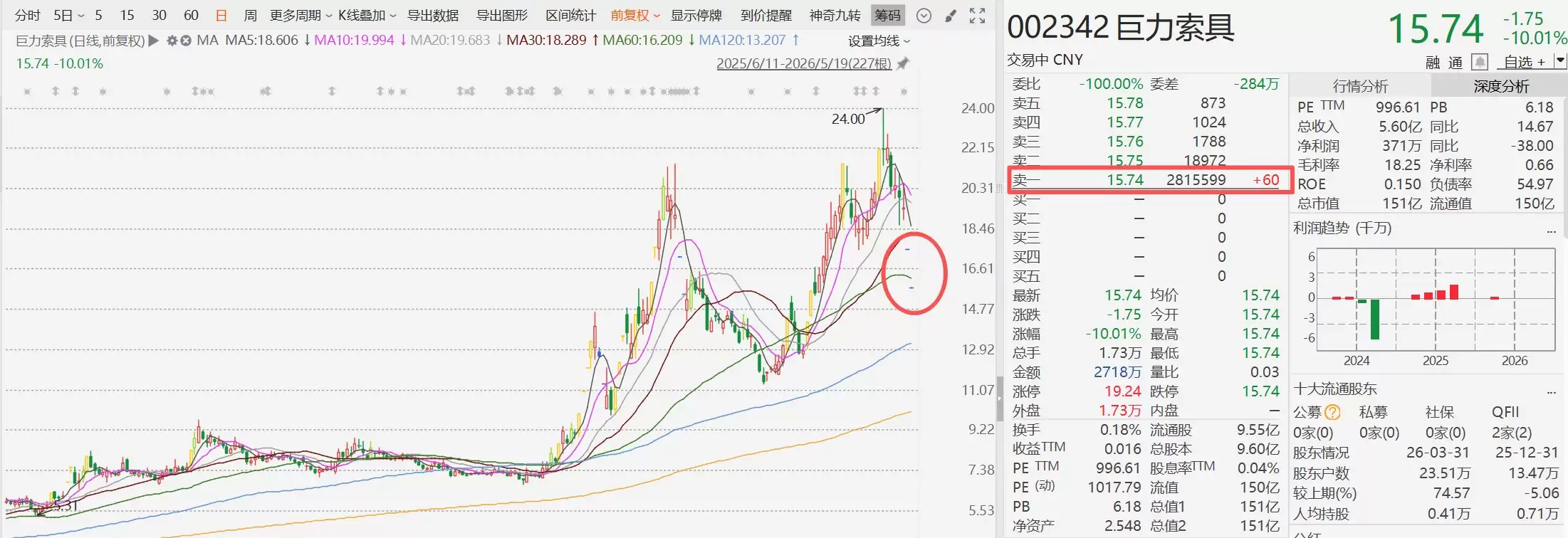巨力索具一地鸡毛！遭立案调查，2个一字跌停，44亿资金等待出逃